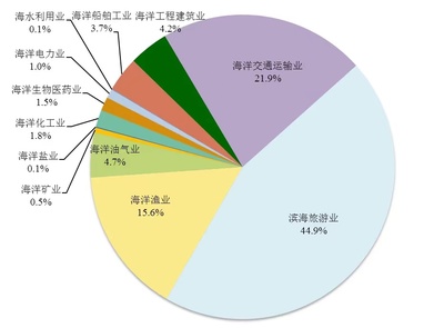 中国智库报告:“蓝色药库”初具规模,中国海洋生物医药未来可期