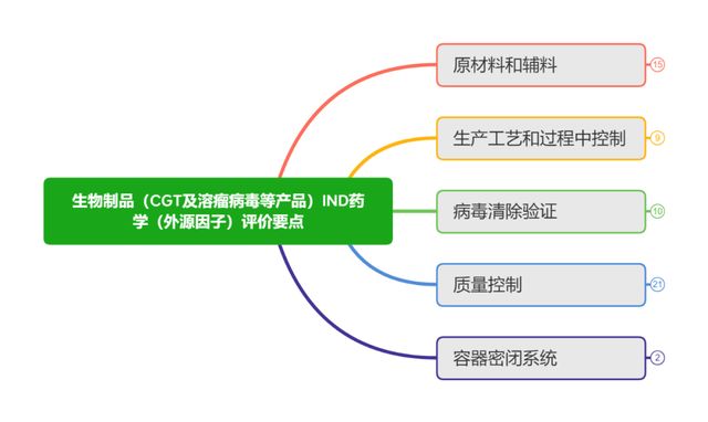 7张图看懂生物制品(CGT及溶瘤病毒等产品)IND药学(外源因子)